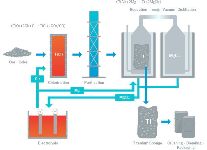 Titanium & Alloys